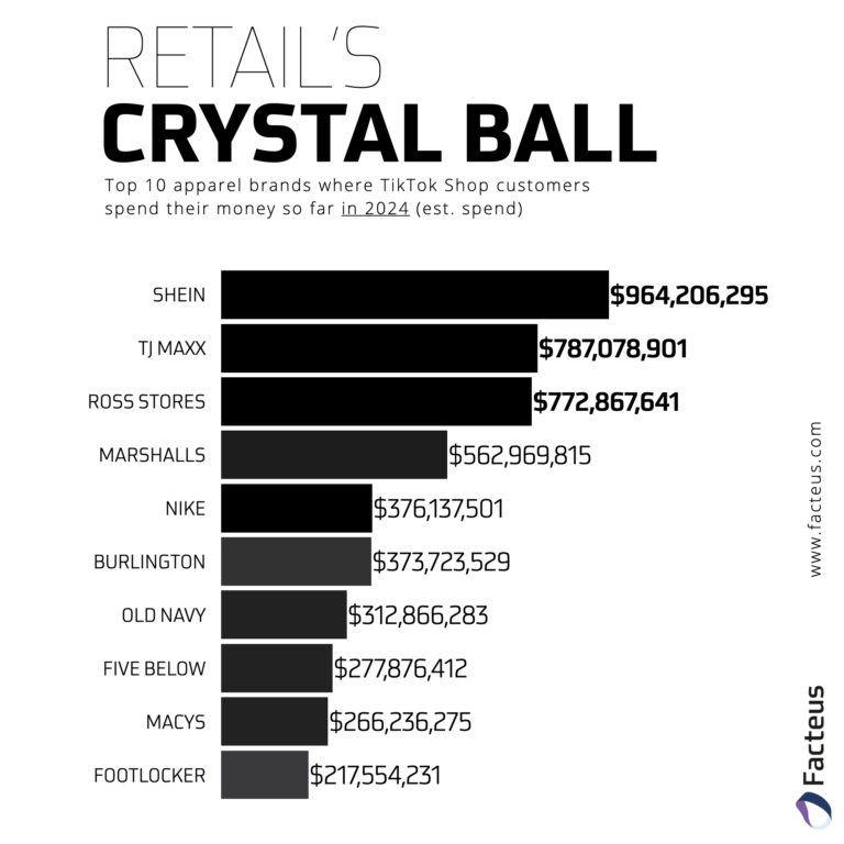 Top 10 Apparel Brands from TikTok Shoppers 2024