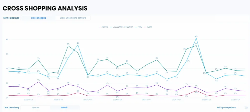 Cross Shopping Analysis