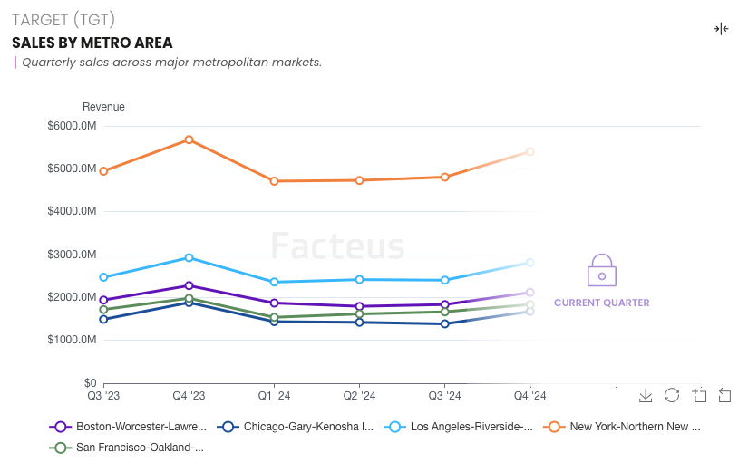 Target Sales by Metro