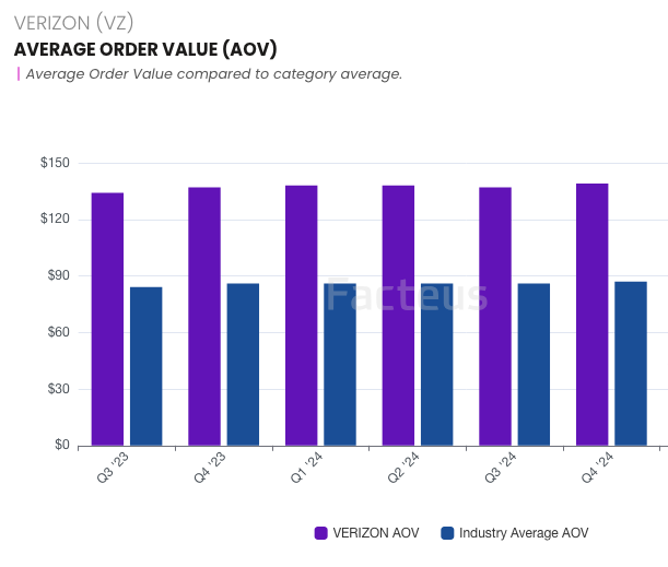 Verizon Average Order Value